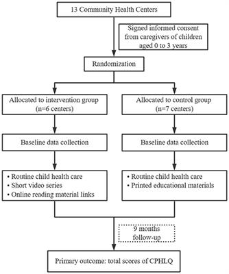 Community-based intervention via WeChat official account to improve parental health literacy among primary caregivers of children aged 0 to 3 years: Protocol for a cluster randomized controlled trial